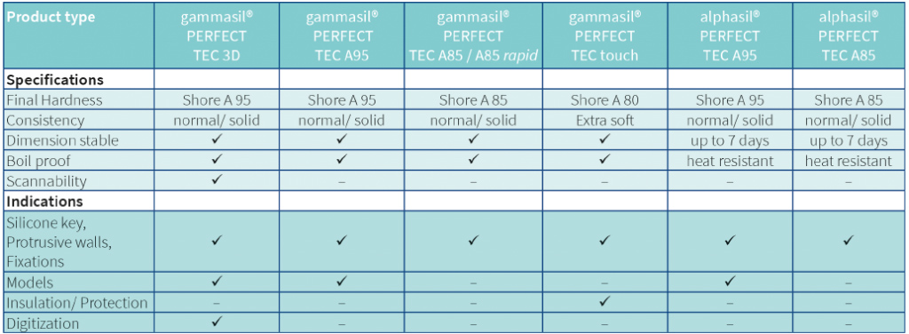 Specifications alphasil and gammasil PERFECT tec