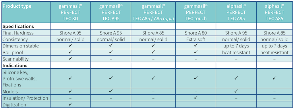 Specifications gammasil and alphasil